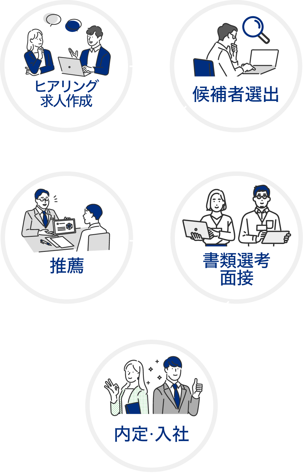 転職支援サービスの流れ